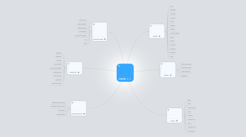 Mind Map: CINEMA